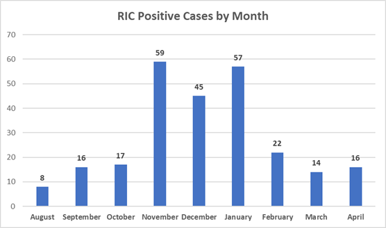 Cumulative Positive Cases by Month