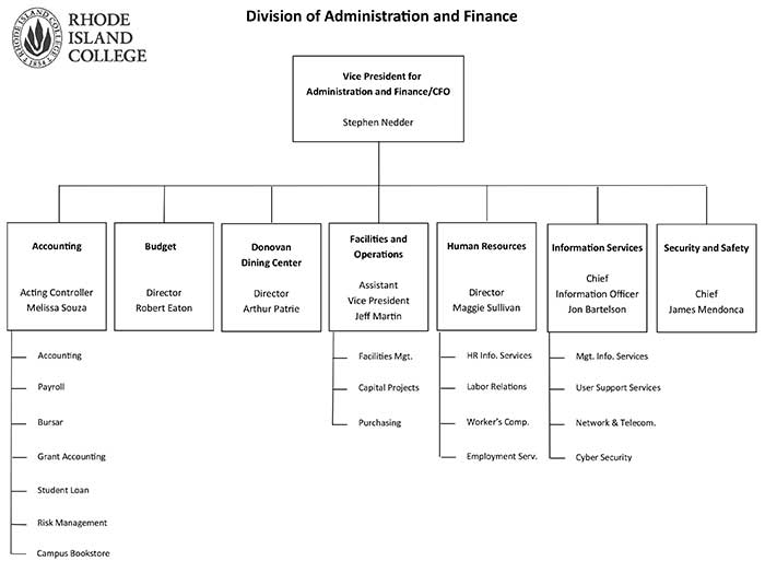 Organizational Chart - Administration and Finance