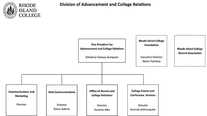 Organizational Chart - Advancement and College Relations